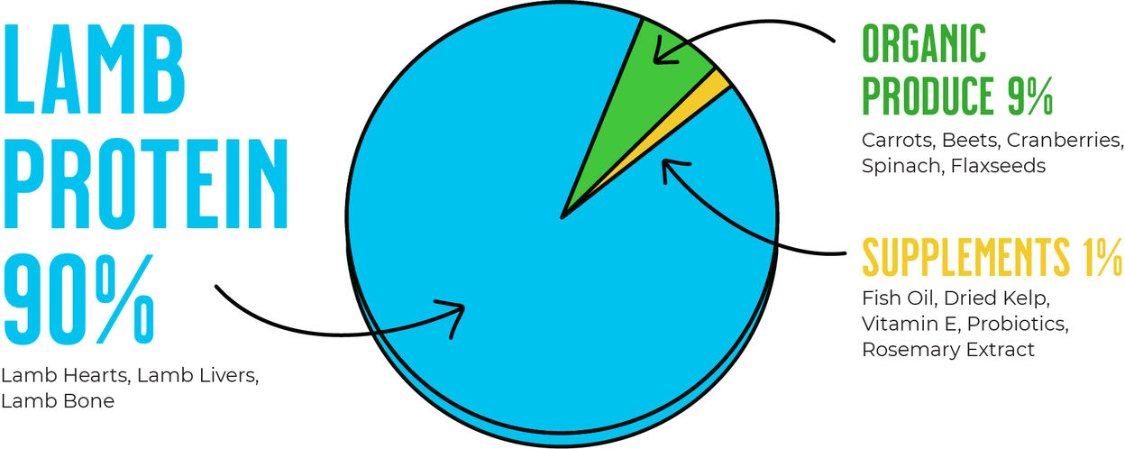Pie Chart