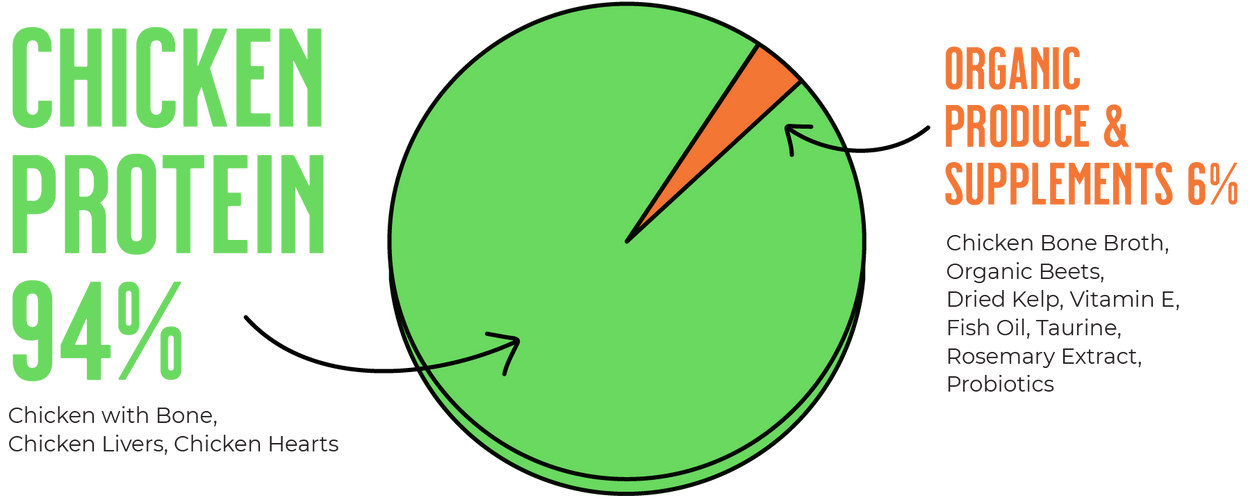 Pie Chart