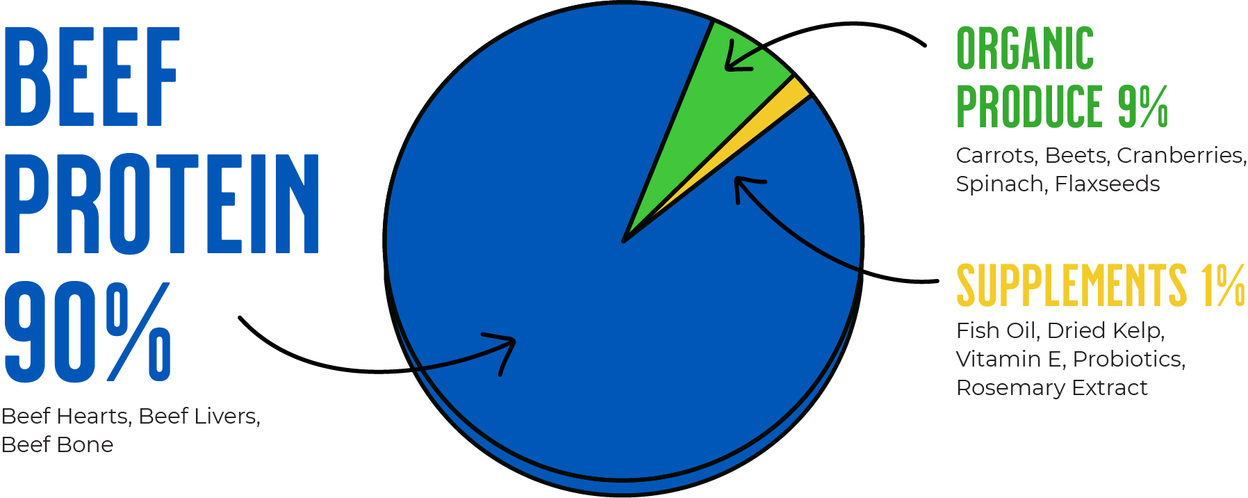 Pie Chart