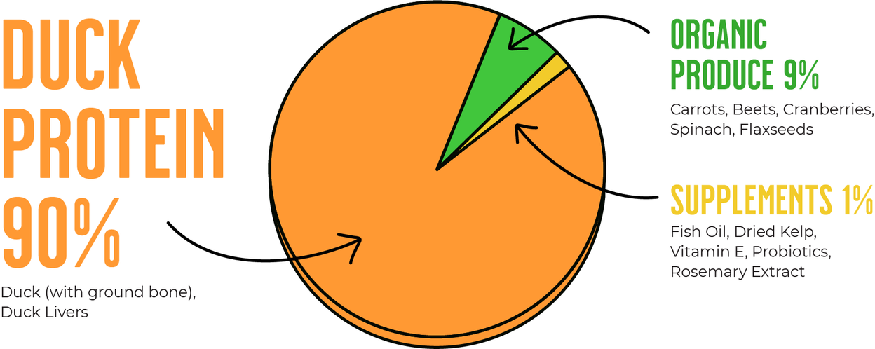 Pie Chart