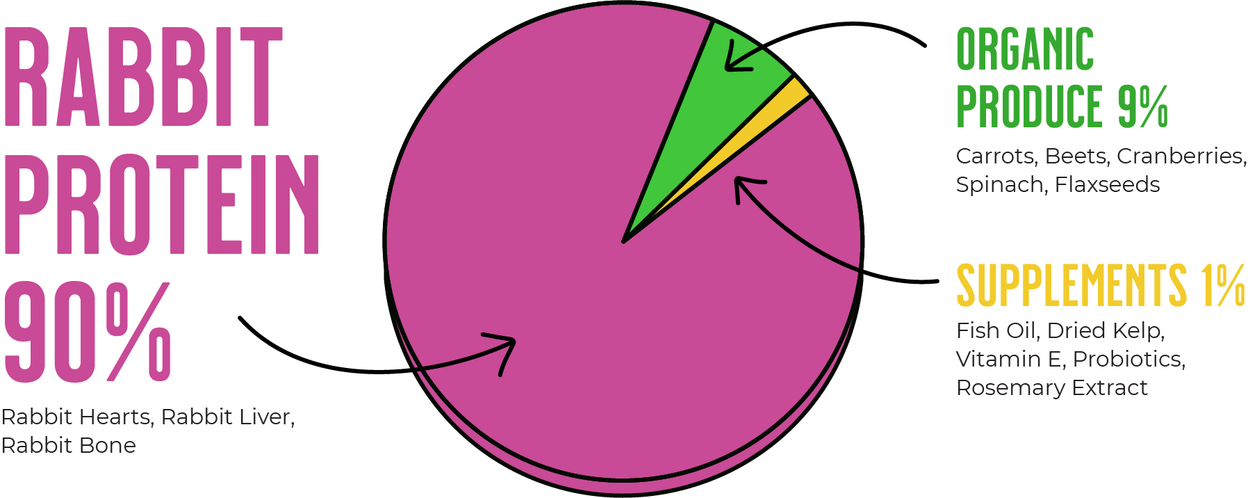 Pie Chart